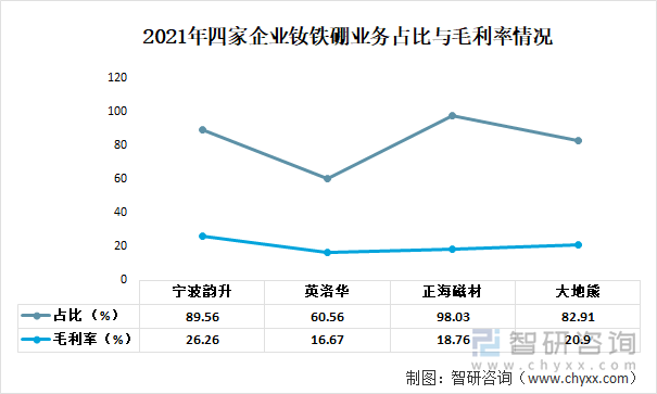 2021年四家企业钕铁硼业务占比与毛利率情况