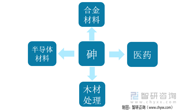 砷的用途分布