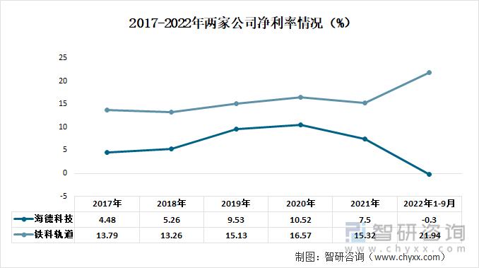 2017-2022年两家公司净利率情况（%）