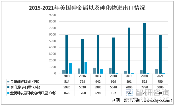 2015-2021年美国砷金属及砷化物进出口情况 