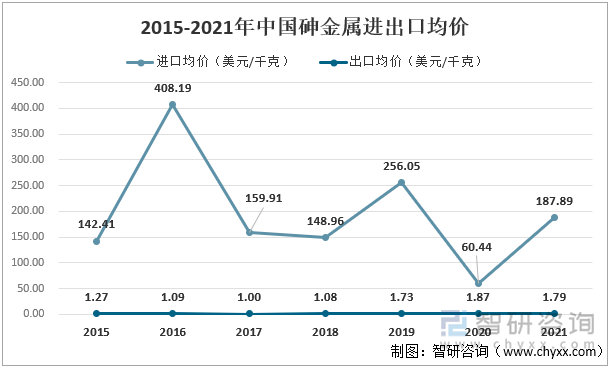 2015-2021年中国砷金属进出口均价