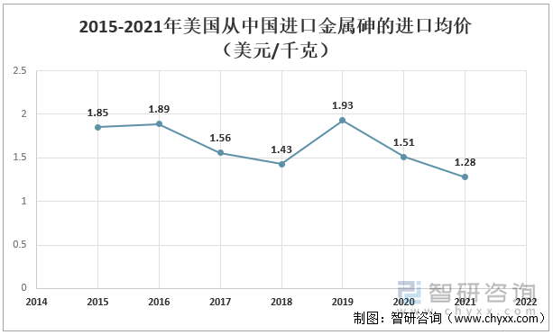 2015-2021年美国从中国进口金属砷的进口均价（美元/千克） 