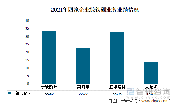 2021年四家企业钕铁硼业务业绩情况