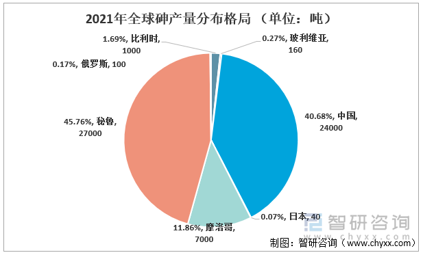 2021年全球砷产量分布格局（单位：吨） 