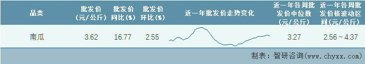 2023年第1周全国南瓜平均批发价统计表