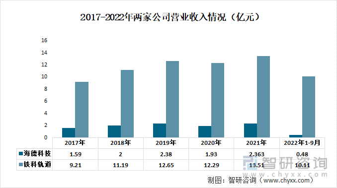 2017-2022年两家公司营业收入情况（亿元）