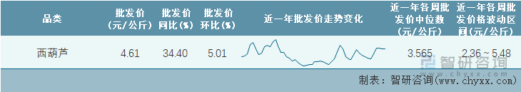 2023年第1周全国西葫芦平均批发价统计表