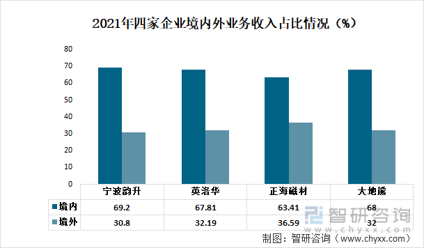 2021年四家企业境内外业务收入占比情况（%）