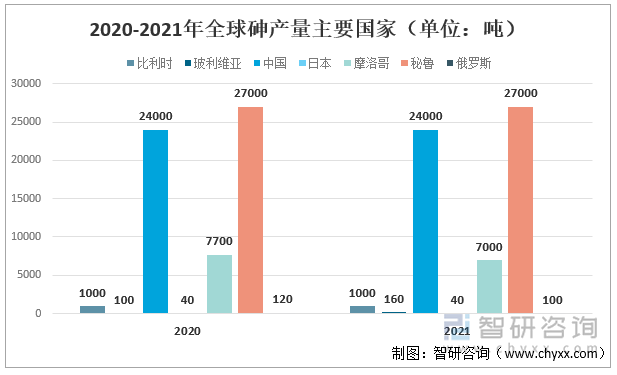 2015-2021年全球主要砷产量国家（单位：吨）