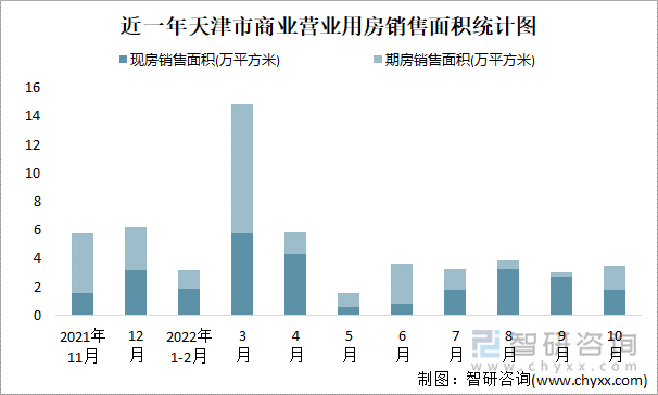 近一年天津市商业营业用房销售面积统计图