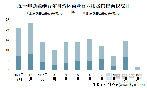 近一年新疆维吾尔自治区商业营业用房销售面积统计图