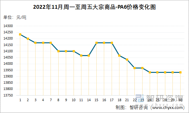 2022年11月周一至周五大宗商品-PA6价格变化图