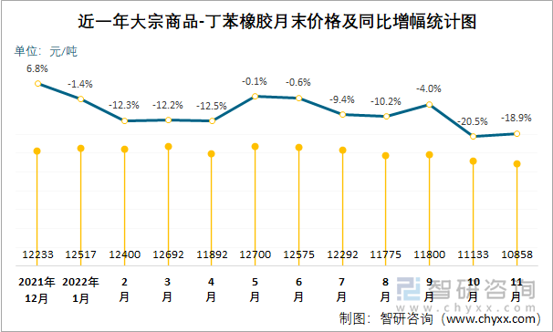 近一年大宗商品-丁苯橡胶月末价格及同比增幅统计图