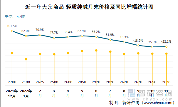 近一年大宗商品-轻质纯碱月末价格及同比增幅统计图