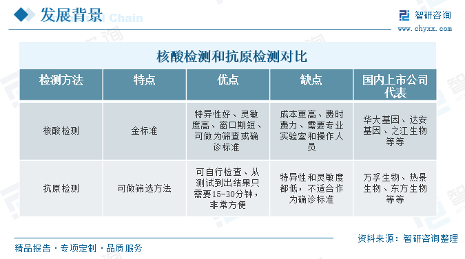 抗原是指能引起抗体生成的物质，是任何可诱发免疫反应的物质。外来分子可经过B细胞上免疫球蛋白的辨识或经抗原呈现细胞的处理并与主要组织相容性复合体结合成复合物再活化T细胞，引发连续的免疫反应。随着新冠病毒的爆发，抗原检测作为新冠病毒检测的方式之一，也得到推广，它是一种抗原检测技术，利用病毒抗原和抗体相结合的原理，检测人的鼻腔分泌物内是否含有病毒抗原。与核酸检测相比，抗原检测操作简单，可自行检查，能较快得到结果，但是由于抗原检测特异性和灵敏度低，特别是在感染者处于感染窗口期和后期时，病毒抗原含量较低，抗原检测有可能检测不出病毒，因此，在核酸检测充足的情况下，抗原检测一直处于不温不火的状态。如今，随着疫情的逐步放开，国家对核酸检测转变为愿检自检，逐渐退居幕后，而方便居家自测的抗原检测站在了C位。