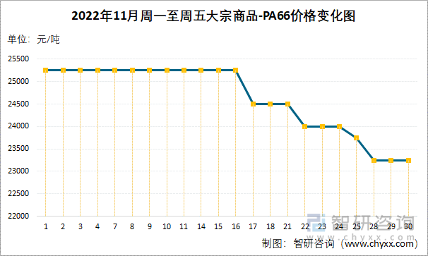 2022年11月周一至周五大宗商品-PA66价格变化图