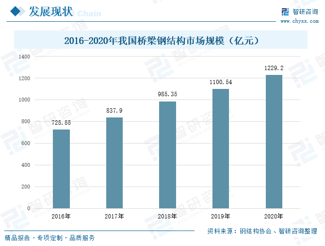 近些年来，国家大力推广装配式建筑，加快推进交通强国建设，加大政策支持力度，迎来了基础设施补短板加快推进期和钢结构桥梁等绿色交通基础建设大力推广期，目前国内桥梁钢结构建设项目较多，在我国公路、桥梁等交通基础设施建设中，桥梁钢结构是钢结构不可或缺的一部分，在公路桥梁的施工中发挥着越来越重要的作用。数据显示，从2017到2020年我国桥梁钢结构市场规模呈向上攀升的趋势，2021年中国桥梁钢结构市场规模达到了1229.2亿元，较2020年增加了128.66亿元。