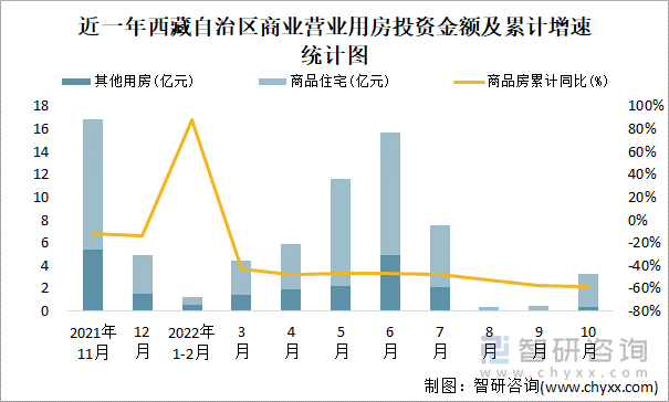 近一年西藏自治区商业营业用房投资金额及累计增速统计图