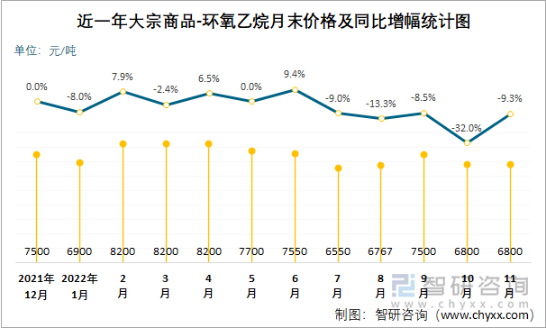 近一年大宗商品-环氧乙烷月末价格及同比增幅统计图