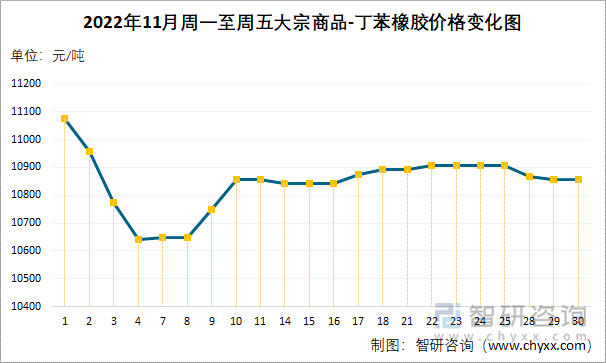 2022年11月周一至周五大宗商品-丁苯橡胶价格变化图