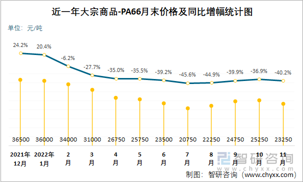 近一年大宗商品-PA66月末价格及同比增幅统计图