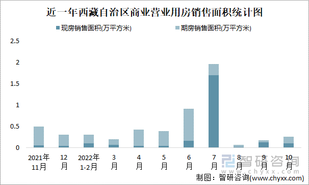 近一年西藏自治区商业营业用房销售面积统计图