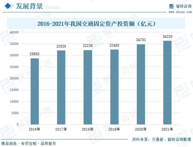 据统计，自2016年以来，我国交通固定资产投资额保持稳定增长状态，到2021年，我国交通固定资产投资额为36220亿元，较2020年同比上升4.13%，其中公路水路固定资产投资27508亿元，比上年增长6.3%。桥梁作为交通基础设施的核心组成部分，离不开政府的大力投入。