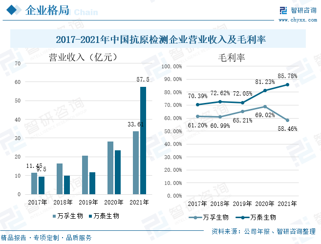 从毛利率来看，万孚生物毛利率在2018-2020年间处于上升状态，但是在2021年其毛利率下降幅度明显，受行业内竞争激烈的影响，万孚生物降低价格以获取竞争力，导致2021年毛利率走势低迷。万泰生物毛利率整体呈现上涨趋势，从2020年开始，毛利率步入新的高峰，到2021年万泰生物的毛利率已经达到了85.78%。作为一家在过去两年拥有HPV疫苗的公司，加之新冠疫情带来的检测试剂的大量需求，使得万泰生物毛利率不断增长。