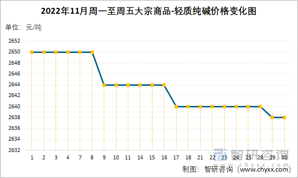 2022年11月周一至周五大宗商品-轻质纯碱价格变化图