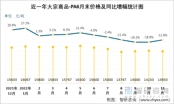 近一年大宗商品-PA6月末价格及同比增幅统计图