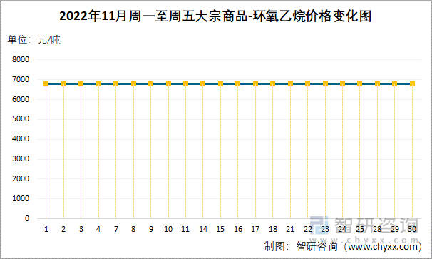 2022年11月周一至周五大宗商品-环氧乙烷价格变化图