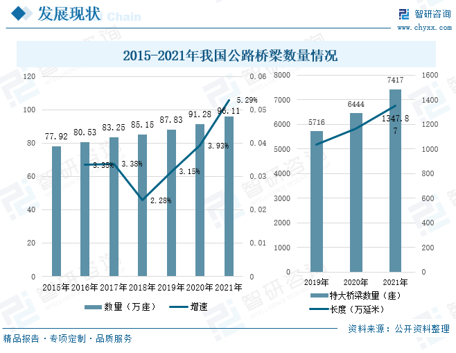 在现代桥梁建设的过程中，由于钢结构的便利性、安全性、耐用性等性能，人们对钢结构的认可度越来越高，据统计，为了缓解原有桥梁的运输压力，同时也为了大力发展经济，自2015年起，我国公路桥梁数量一直处于增长状态，在2021年中国公路桥梁数量达到了96.11万座，较2020年上升了5.29个百分点，与此同时，作为钢结构用量较大的特大桥梁，其数量在2019年到2021年间也呈现上升状态，2021年我国特大桥梁数量为7417座，其长度为1347.8万延米。由此可见，随着桥梁数量的增长，对钢结构的需求量也将大幅增长。