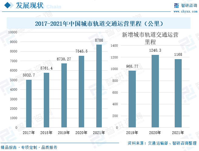 桥梁钢结构除了可以用于公路桥梁，还可以用于铁路桥梁、公铁两用桥梁以及城市高架桥梁。由于我国为了经济发展，需要加快基础设施的建设，其中就包括桥梁的建设，因为桥梁是连接两地沟通贸易往来的通道，同时也能很好的解决交通堵塞问题，缓解交通压力。据统计，我国城市轨道交通运营里程在2017-2021年间增长速度明显，其中2021年城市轨道交通运营里程为8708公里，新增城市轨道交通运营里程为1168公里，由此可见，中国桥梁的建设也将进一步得到增长。