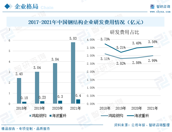 从研发费用来看，2021年鸿路钢构的研发费用为5.83亿元，较2020年增加1.99亿元，占营业收入的比重为2.99%，公司加大研发投入，是为了加快对钢结构生产线的智能化改造，进一步提高工厂的生产效率、降低生产成本，提高公司的核心竞争力。为了控制成本、提高生产效率，海波重科的研发投入从2017年的0.18亿元增加到2021年0.4亿元，2021年其占总营业收入的比重为3.56%。