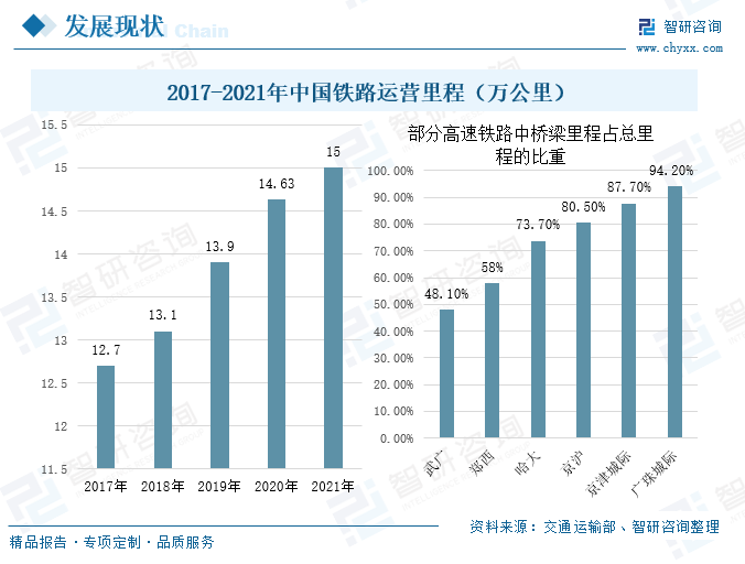 众所周知，我国领土地形复杂，人口众多且分布不均，铁路基建的过程中需要大量的桥梁建设，据统计，就广珠城际而言，其桥梁里程占总里程的比重达到了94.20%，桥梁钢结构得到了广泛的应用。在2017年中国铁路运营里程只有12.7万公里，到了2021年中国铁路运营里程达到了15万公里，铁路运营里程的快速增长表明中国铁路建设数量之多，其中桥梁建设的数量也较高。