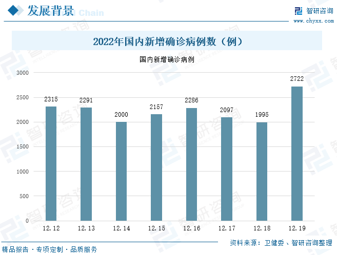 数据显示，截止到2022年12月19日，国内新增确诊病例数位2722例。由于新冠病毒随着时间的推移，虽然其变异株传播能力不断增强，但其致病性却在逐步减弱。国家因此逐步放开疫情管控，相关防疫政策持续优化，由防控感染已逐步调整为防控重症为主，另外，常态化的核酸检测陆续取消，同时全国多地抗原自测小程序陆续上线，进一步促进了新冠抗原居家自测需求的快速放量。