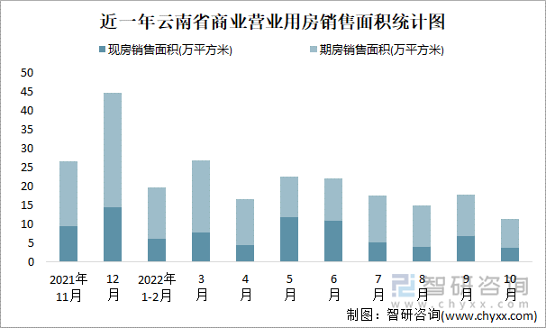 近一年云南省商业营业用房销售面积统计图