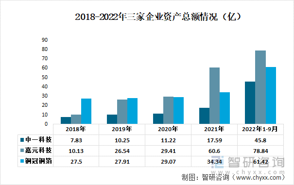 2018-2022年三家企业资产总额情况（亿）