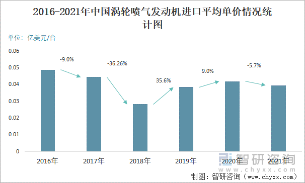 2016-2021年中国涡轮喷气发动机进口平均单价情况统计图