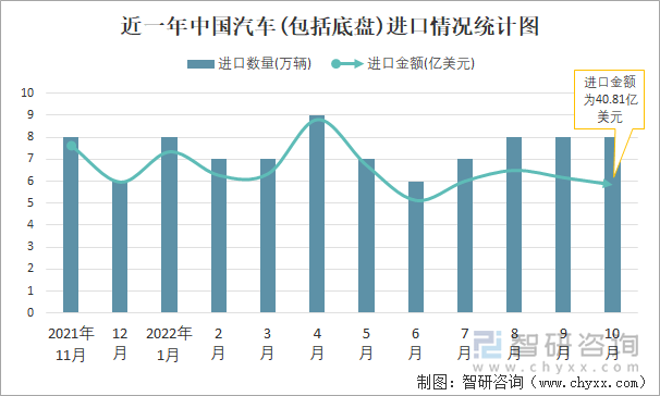 近一年中国汽车(包括底盘)进口情况统计图