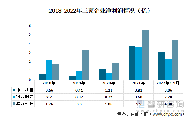 2018-2022年三家企业净利润情况（亿元）