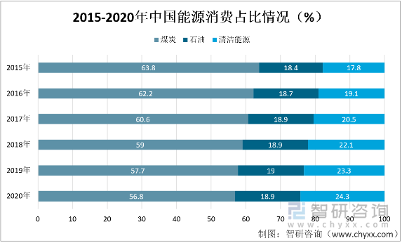 2015-2020年中国能源消费占比情况