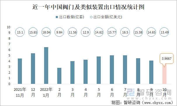 近一年中国阀门及类似装置出口情况统计图