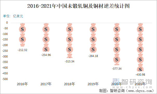 2016-2021年中国未锻轧铜及铜材逆差统计图