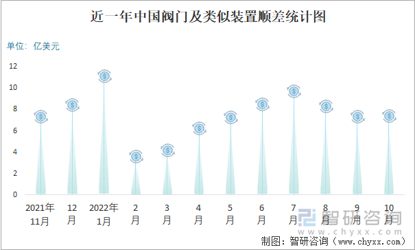 近一年中国阀门及类似装置顺差统计图