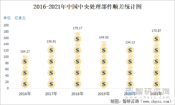 2016-2021年中国中央处理部件顺差统计图