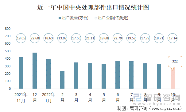 近一年中国中央处理部件出口情况统计图