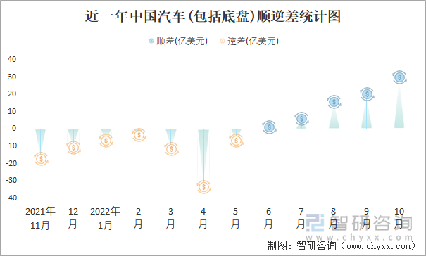 近一年中国汽车(包括底盘)顺逆差统计图