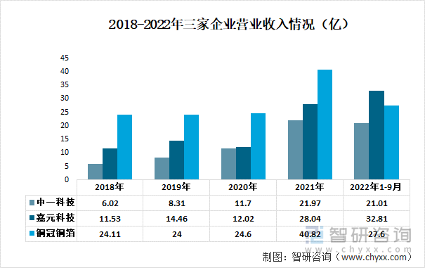 2018-2022年三家企业营业收入情况（亿）