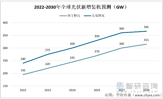 2022-2030年全球光伏新增装机预测（GW）